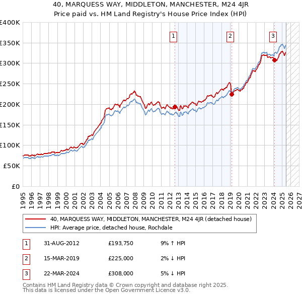 40, MARQUESS WAY, MIDDLETON, MANCHESTER, M24 4JR: Price paid vs HM Land Registry's House Price Index