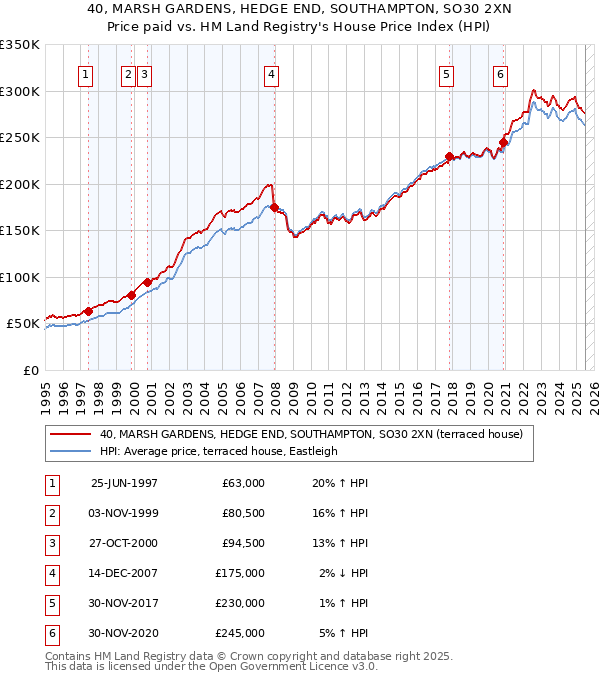 40, MARSH GARDENS, HEDGE END, SOUTHAMPTON, SO30 2XN: Price paid vs HM Land Registry's House Price Index