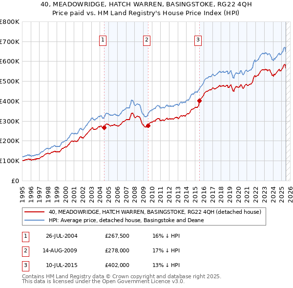 40, MEADOWRIDGE, HATCH WARREN, BASINGSTOKE, RG22 4QH: Price paid vs HM Land Registry's House Price Index