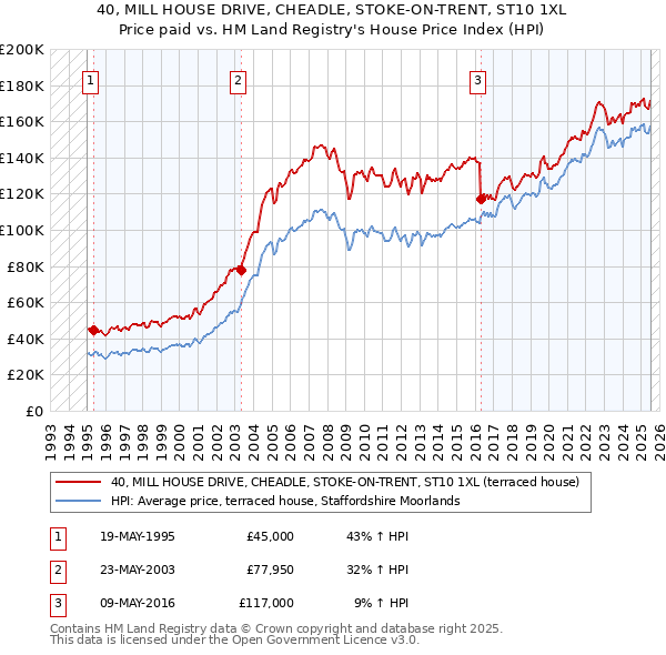 40, MILL HOUSE DRIVE, CHEADLE, STOKE-ON-TRENT, ST10 1XL: Price paid vs HM Land Registry's House Price Index
