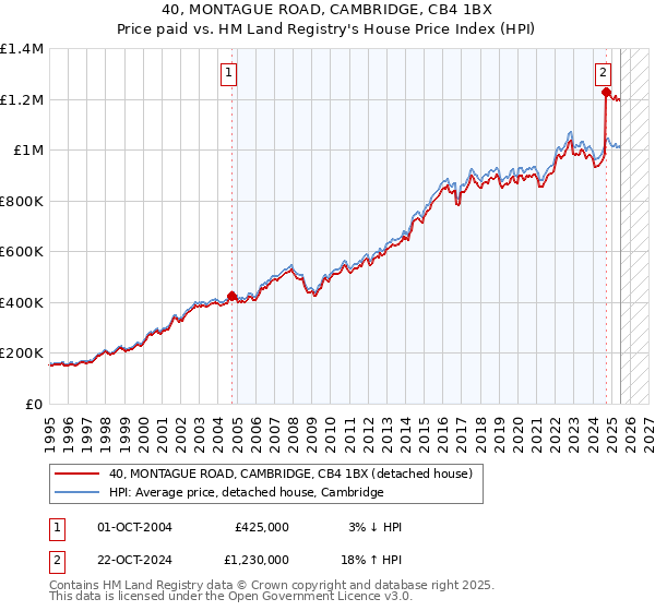 40, MONTAGUE ROAD, CAMBRIDGE, CB4 1BX: Price paid vs HM Land Registry's House Price Index
