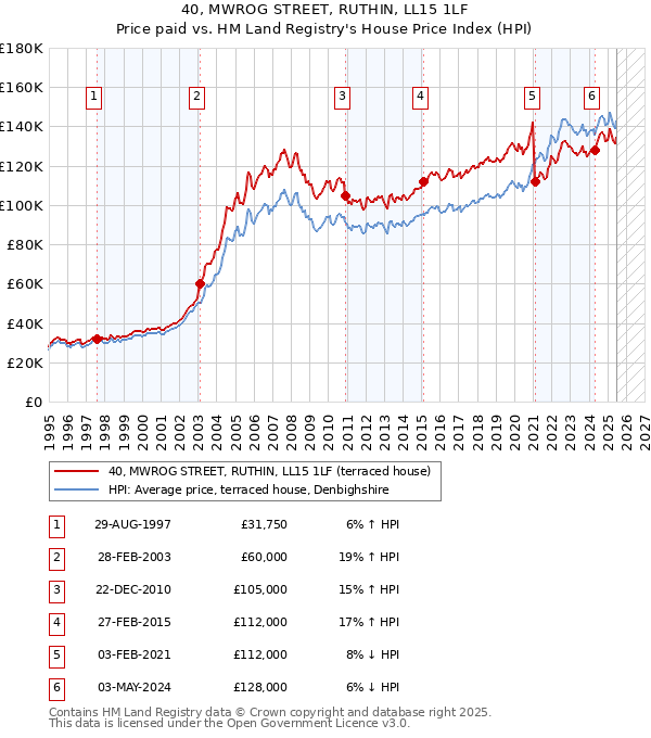 40, MWROG STREET, RUTHIN, LL15 1LF: Price paid vs HM Land Registry's House Price Index