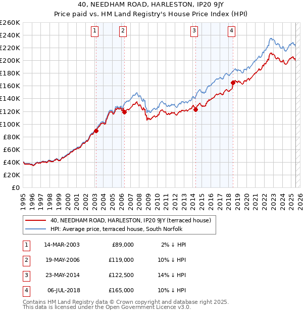 40, NEEDHAM ROAD, HARLESTON, IP20 9JY: Price paid vs HM Land Registry's House Price Index