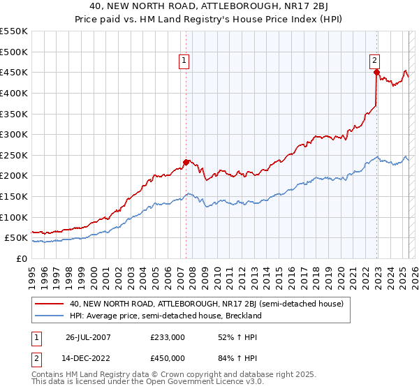 40, NEW NORTH ROAD, ATTLEBOROUGH, NR17 2BJ: Price paid vs HM Land Registry's House Price Index
