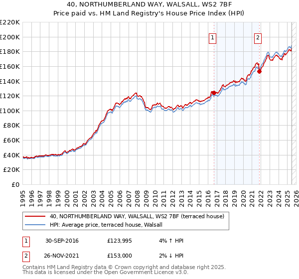 40, NORTHUMBERLAND WAY, WALSALL, WS2 7BF: Price paid vs HM Land Registry's House Price Index