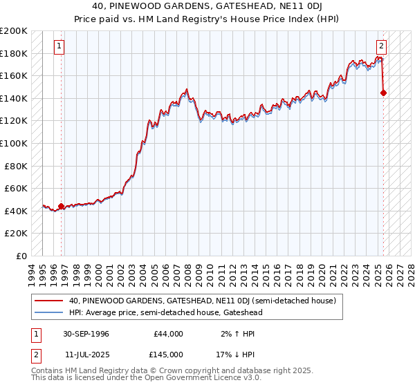40, PINEWOOD GARDENS, GATESHEAD, NE11 0DJ: Price paid vs HM Land Registry's House Price Index