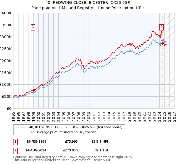 40, REDWING CLOSE, BICESTER, OX26 6SR: Price paid vs HM Land Registry's House Price Index