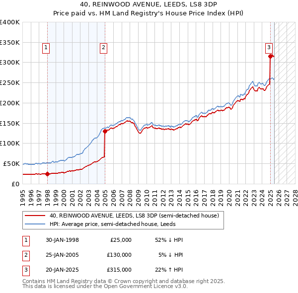 40, REINWOOD AVENUE, LEEDS, LS8 3DP: Price paid vs HM Land Registry's House Price Index