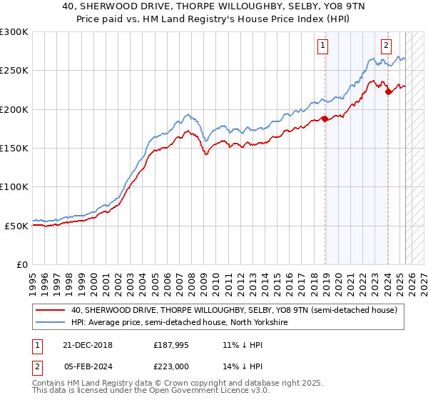 40, SHERWOOD DRIVE, THORPE WILLOUGHBY, SELBY, YO8 9TN: Price paid vs HM Land Registry's House Price Index