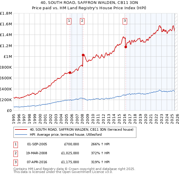 40, SOUTH ROAD, SAFFRON WALDEN, CB11 3DN: Price paid vs HM Land Registry's House Price Index