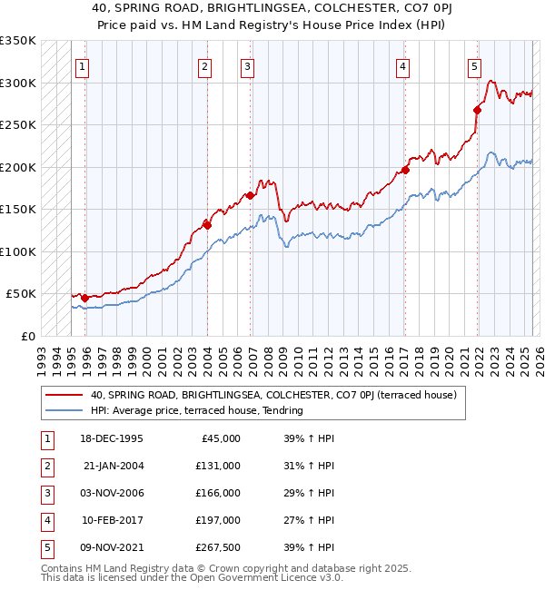 40, SPRING ROAD, BRIGHTLINGSEA, COLCHESTER, CO7 0PJ: Price paid vs HM Land Registry's House Price Index