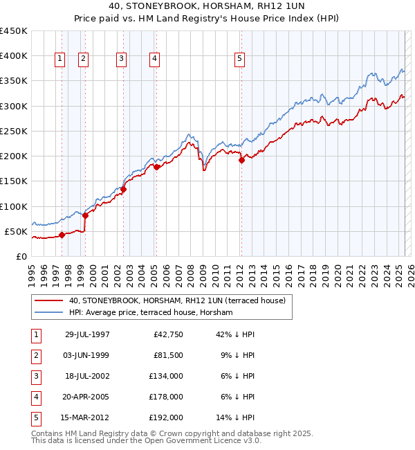 40, STONEYBROOK, HORSHAM, RH12 1UN: Price paid vs HM Land Registry's House Price Index