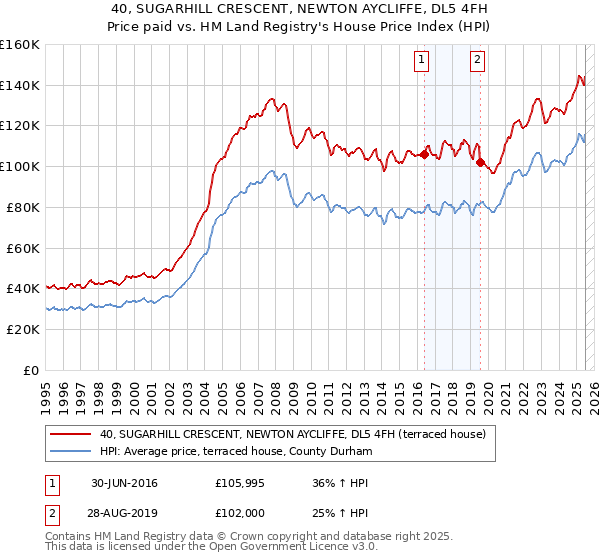 40, SUGARHILL CRESCENT, NEWTON AYCLIFFE, DL5 4FH: Price paid vs HM Land Registry's House Price Index
