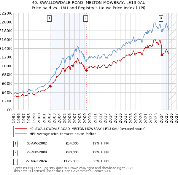 40, SWALLOWDALE ROAD, MELTON MOWBRAY, LE13 0AU: Price paid vs HM Land Registry's House Price Index