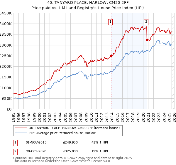 40, TANYARD PLACE, HARLOW, CM20 2FF: Price paid vs HM Land Registry's House Price Index