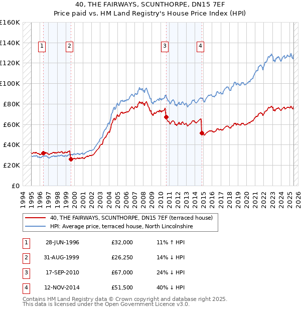 40, THE FAIRWAYS, SCUNTHORPE, DN15 7EF: Price paid vs HM Land Registry's House Price Index