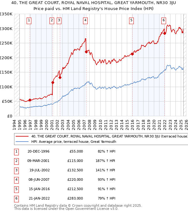 40, THE GREAT COURT, ROYAL NAVAL HOSPITAL, GREAT YARMOUTH, NR30 3JU: Price paid vs HM Land Registry's House Price Index