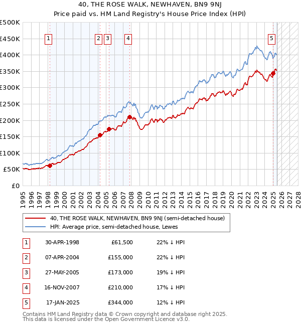 40, THE ROSE WALK, NEWHAVEN, BN9 9NJ: Price paid vs HM Land Registry's House Price Index