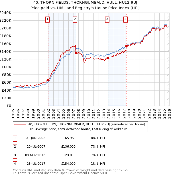 40, THORN FIELDS, THORNGUMBALD, HULL, HU12 9UJ: Price paid vs HM Land Registry's House Price Index