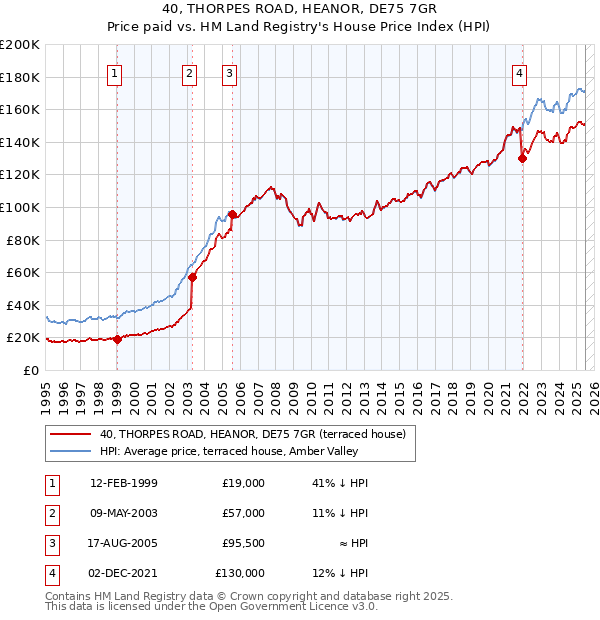 40, THORPES ROAD, HEANOR, DE75 7GR: Price paid vs HM Land Registry's House Price Index