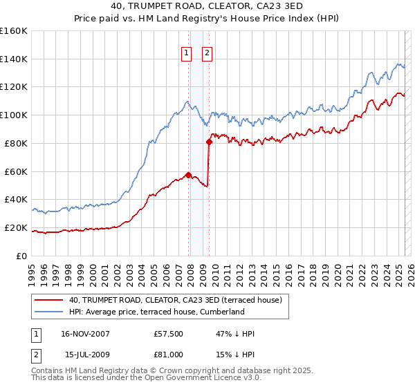 40, TRUMPET ROAD, CLEATOR, CA23 3ED: Price paid vs HM Land Registry's House Price Index
