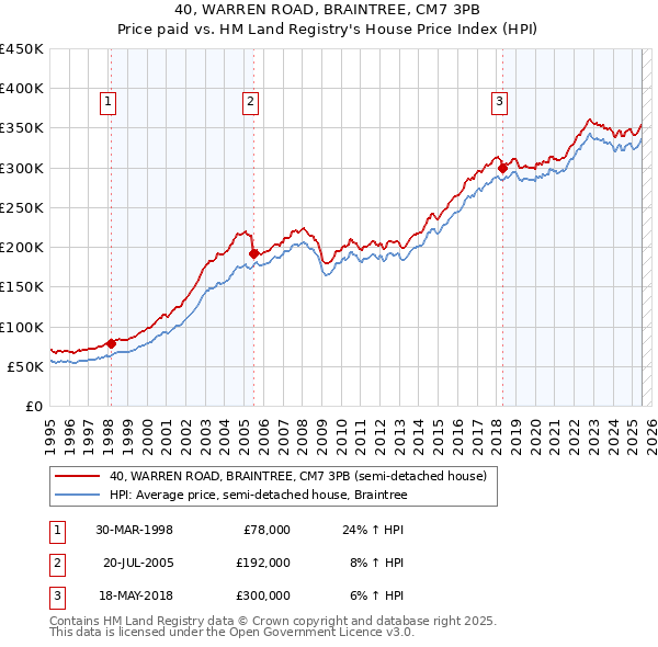 40, WARREN ROAD, BRAINTREE, CM7 3PB: Price paid vs HM Land Registry's House Price Index