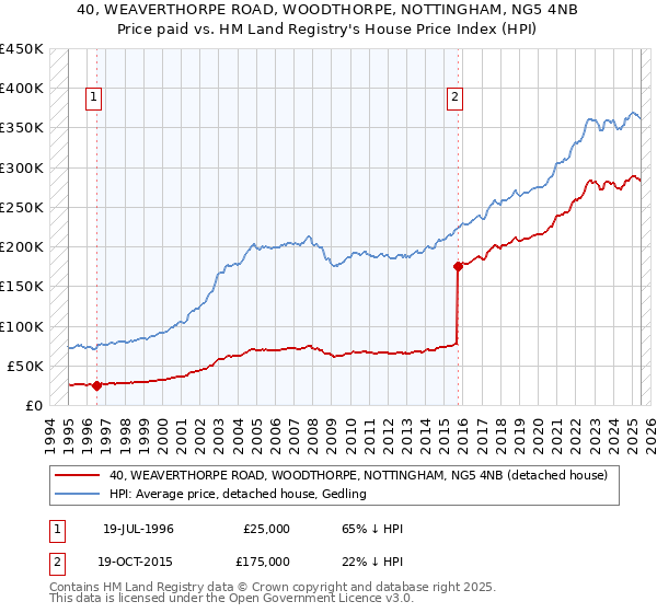 40, WEAVERTHORPE ROAD, WOODTHORPE, NOTTINGHAM, NG5 4NB: Price paid vs HM Land Registry's House Price Index