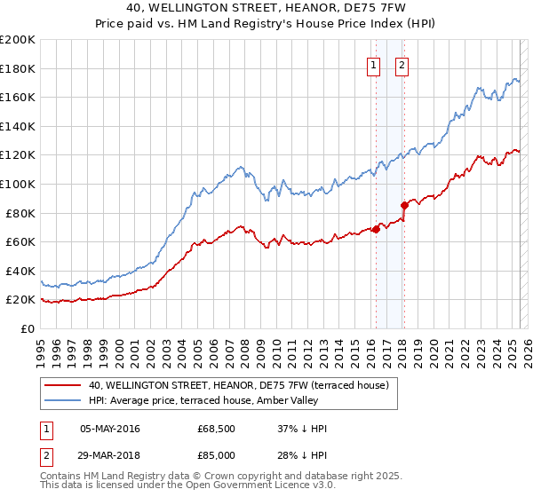 40, WELLINGTON STREET, HEANOR, DE75 7FW: Price paid vs HM Land Registry's House Price Index