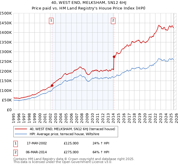40, WEST END, MELKSHAM, SN12 6HJ: Price paid vs HM Land Registry's House Price Index