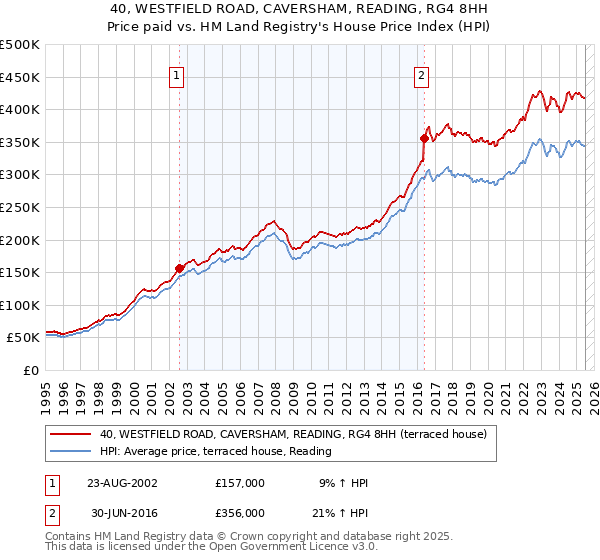 40, WESTFIELD ROAD, CAVERSHAM, READING, RG4 8HH: Price paid vs HM Land Registry's House Price Index