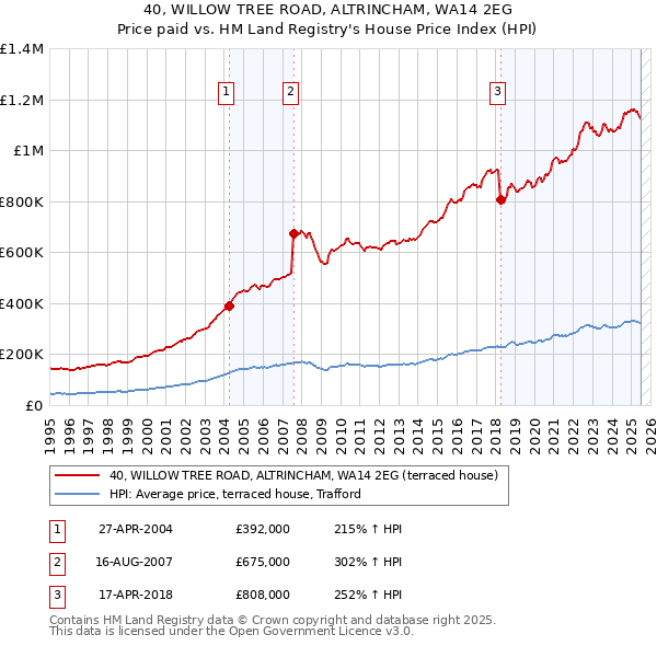 40, WILLOW TREE ROAD, ALTRINCHAM, WA14 2EG: Price paid vs HM Land Registry's House Price Index