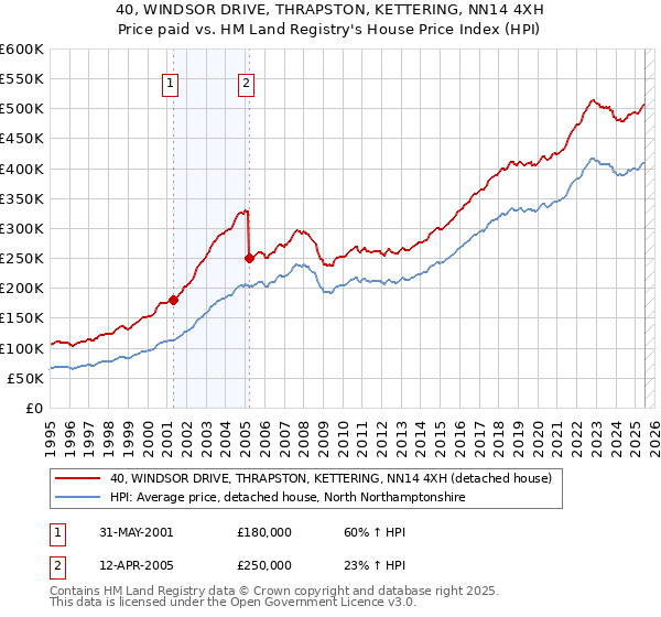 40, WINDSOR DRIVE, THRAPSTON, KETTERING, NN14 4XH: Price paid vs HM Land Registry's House Price Index