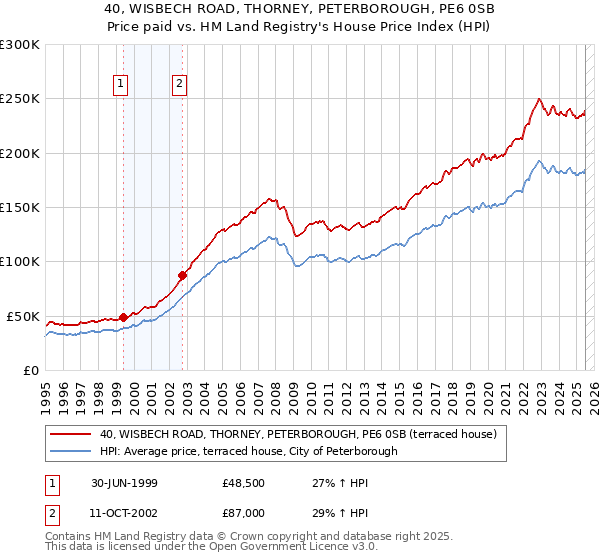 40, WISBECH ROAD, THORNEY, PETERBOROUGH, PE6 0SB: Price paid vs HM Land Registry's House Price Index