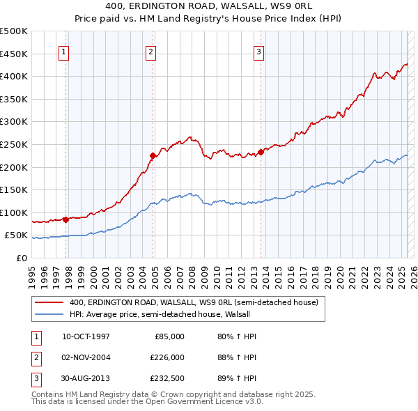 400, ERDINGTON ROAD, WALSALL, WS9 0RL: Price paid vs HM Land Registry's House Price Index