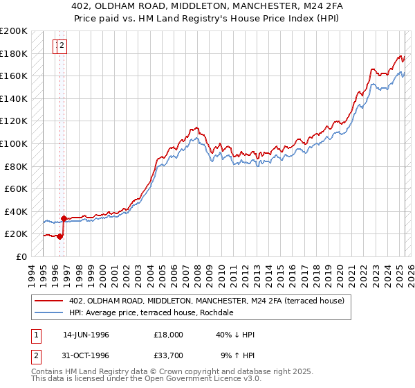 402, OLDHAM ROAD, MIDDLETON, MANCHESTER, M24 2FA: Price paid vs HM Land Registry's House Price Index