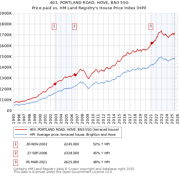 403, PORTLAND ROAD, HOVE, BN3 5SG: Price paid vs HM Land Registry's House Price Index