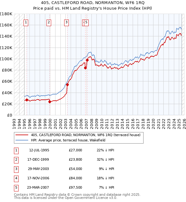 405, CASTLEFORD ROAD, NORMANTON, WF6 1RQ: Price paid vs HM Land Registry's House Price Index