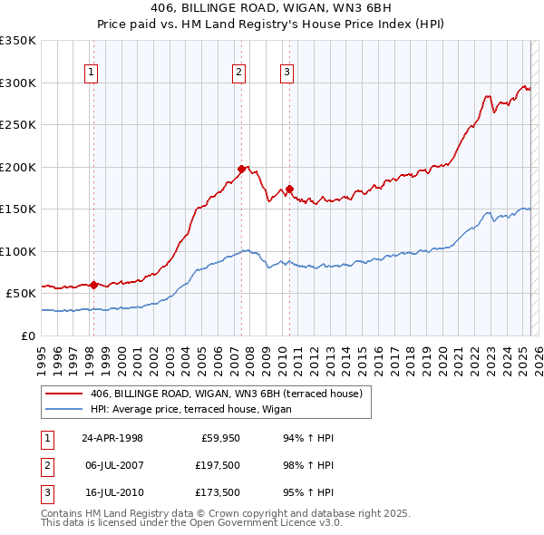 406, BILLINGE ROAD, WIGAN, WN3 6BH: Price paid vs HM Land Registry's House Price Index
