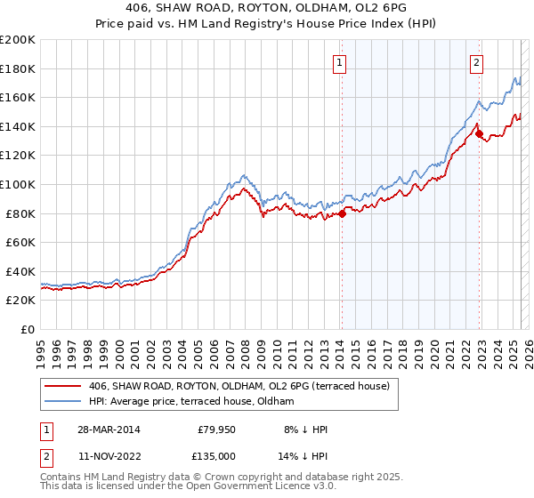 406, SHAW ROAD, ROYTON, OLDHAM, OL2 6PG: Price paid vs HM Land Registry's House Price Index