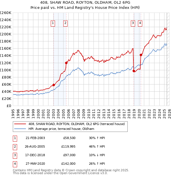 408, SHAW ROAD, ROYTON, OLDHAM, OL2 6PG: Price paid vs HM Land Registry's House Price Index