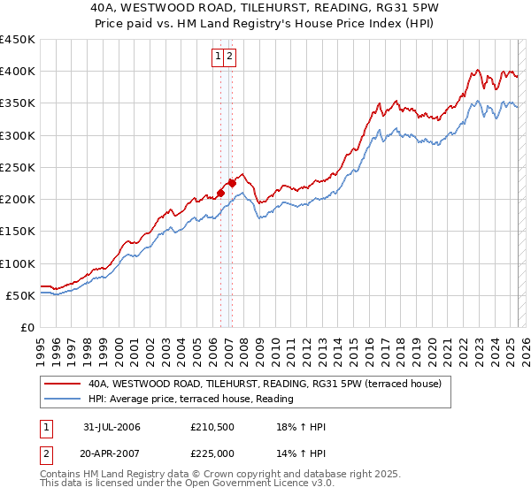 40A, WESTWOOD ROAD, TILEHURST, READING, RG31 5PW: Price paid vs HM Land Registry's House Price Index