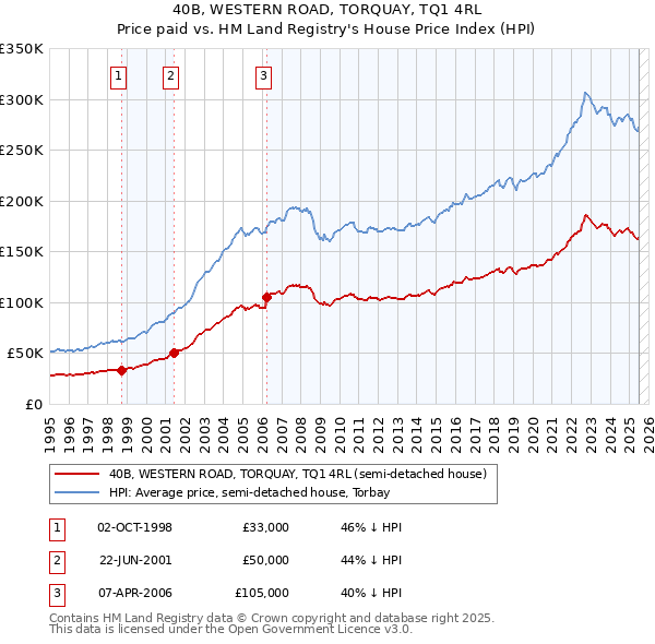 40B, WESTERN ROAD, TORQUAY, TQ1 4RL: Price paid vs HM Land Registry's House Price Index