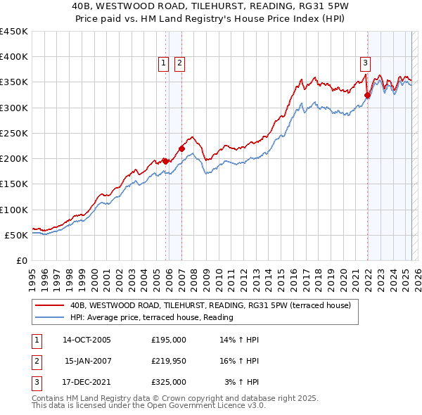 40B, WESTWOOD ROAD, TILEHURST, READING, RG31 5PW: Price paid vs HM Land Registry's House Price Index