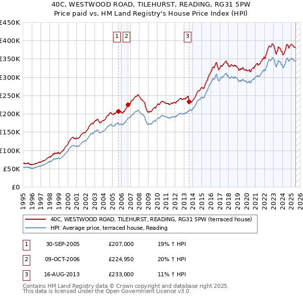 40C, WESTWOOD ROAD, TILEHURST, READING, RG31 5PW: Price paid vs HM Land Registry's House Price Index