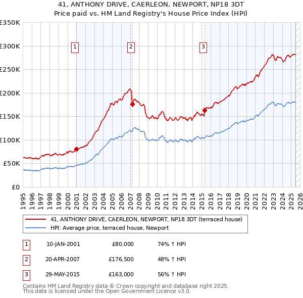 41, ANTHONY DRIVE, CAERLEON, NEWPORT, NP18 3DT: Price paid vs HM Land Registry's House Price Index