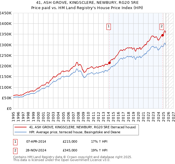 41, ASH GROVE, KINGSCLERE, NEWBURY, RG20 5RE: Price paid vs HM Land Registry's House Price Index