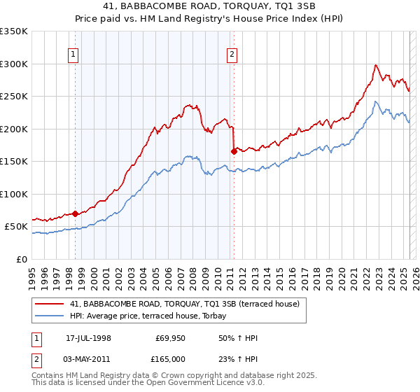 41, BABBACOMBE ROAD, TORQUAY, TQ1 3SB: Price paid vs HM Land Registry's House Price Index