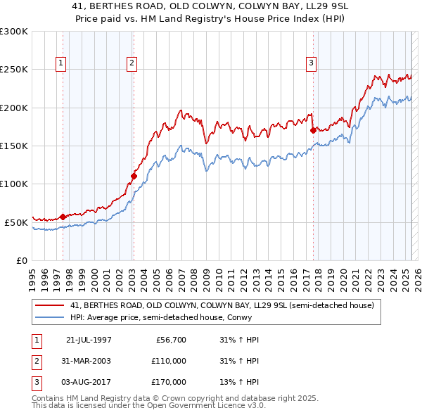 41, BERTHES ROAD, OLD COLWYN, COLWYN BAY, LL29 9SL: Price paid vs HM Land Registry's House Price Index