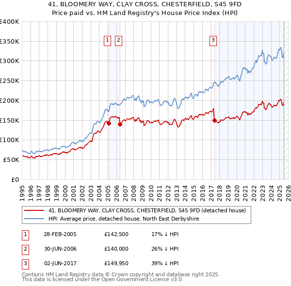 41, BLOOMERY WAY, CLAY CROSS, CHESTERFIELD, S45 9FD: Price paid vs HM Land Registry's House Price Index