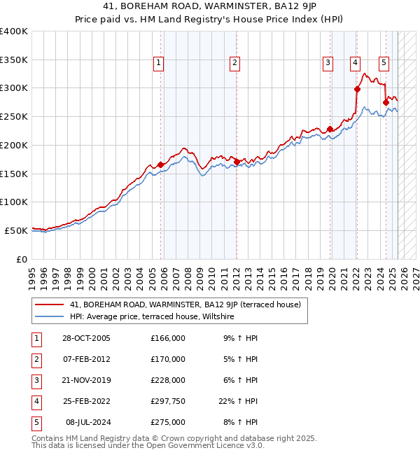 41, BOREHAM ROAD, WARMINSTER, BA12 9JP: Price paid vs HM Land Registry's House Price Index